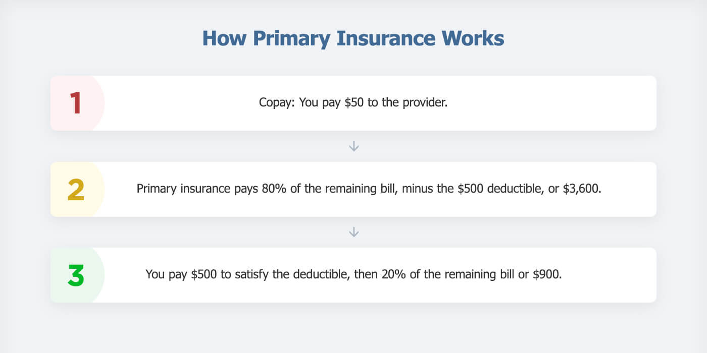 How Does Primary Insurance Work?