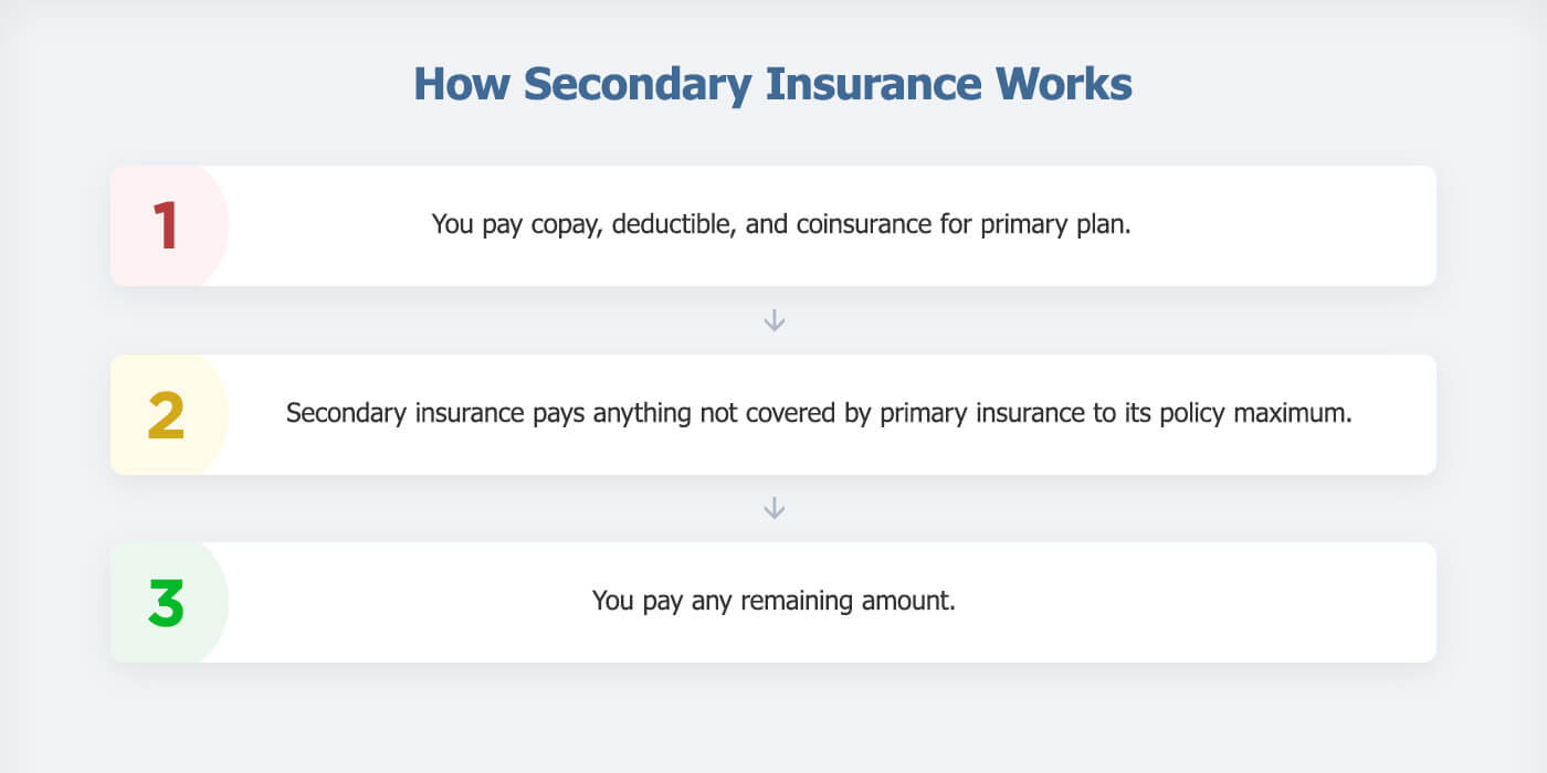 How Does Secondary Insurance Work?
