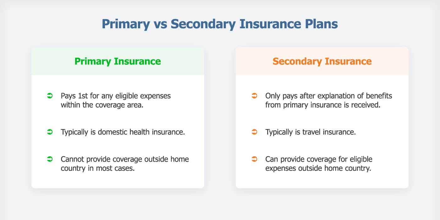What is the difference between primary and secondary health insurance?